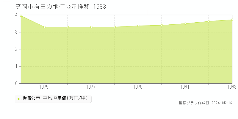 笠岡市有田の地価公示推移グラフ 