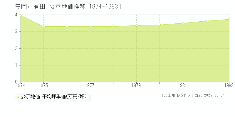 有田(笠岡市)の公示地価推移グラフ(坪単価)[1974-1983年]