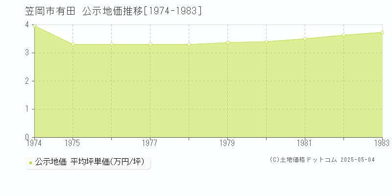 笠岡市有田の地価公示推移グラフ 