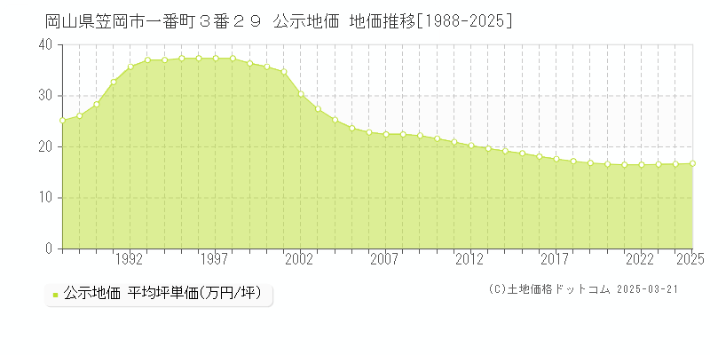 岡山県笠岡市一番町３番２９ 公示地価 地価推移[1988-2025]