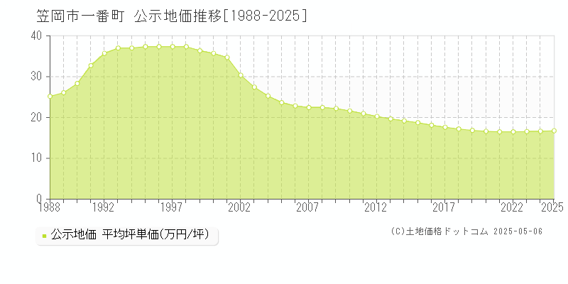 一番町(笠岡市)の公示地価推移グラフ(坪単価)[1988-2025年]