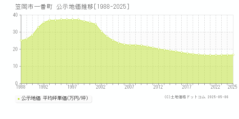 笠岡市一番町の地価公示推移グラフ 