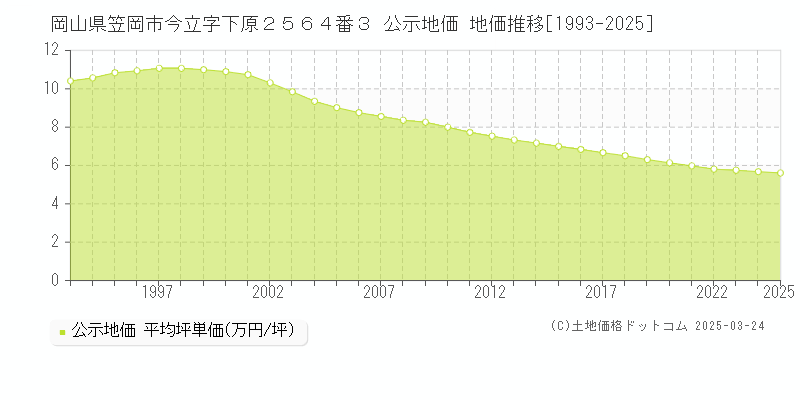 岡山県笠岡市今立字下原２５６４番３ 公示地価 地価推移[1993-2025]