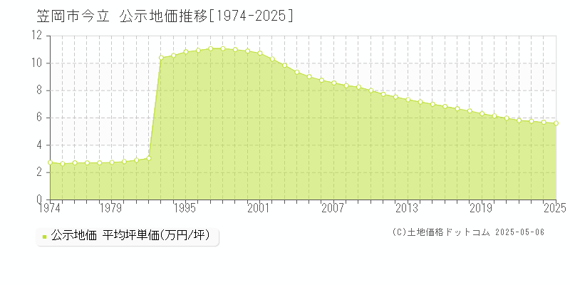 笠岡市今立の地価公示推移グラフ 