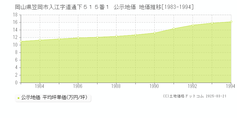 岡山県笠岡市入江字道通下５１５番１ 公示地価 地価推移[1983-1994]