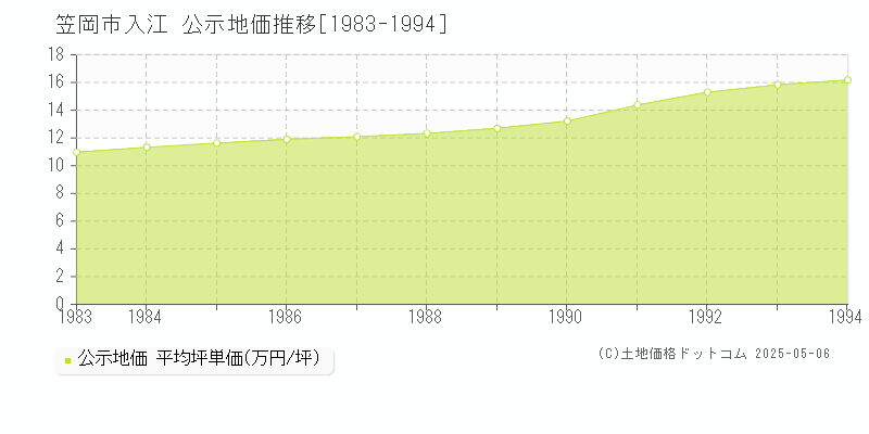 入江(笠岡市)の公示地価推移グラフ(坪単価)[1983-1994年]