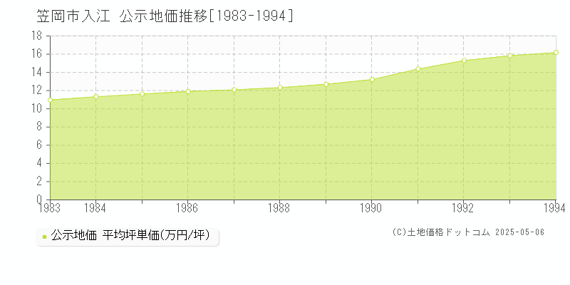 笠岡市入江の地価公示推移グラフ 