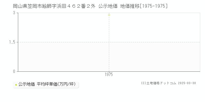岡山県笠岡市絵師字浜田４６２番２外 公示地価 地価推移[1975-1975]