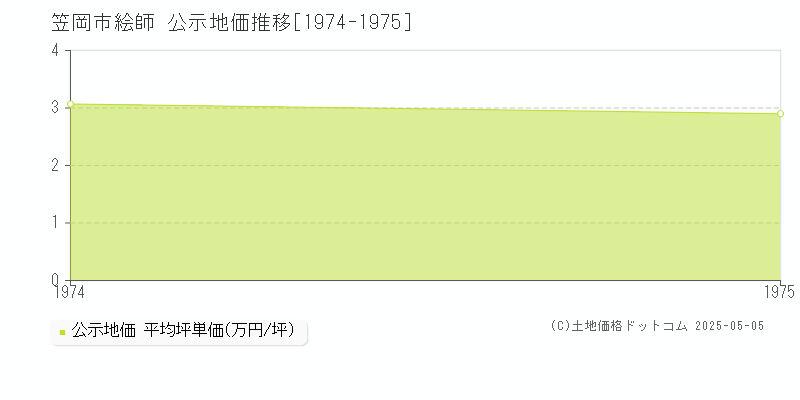 絵師(笠岡市)の公示地価推移グラフ(坪単価)[1974-1975年]