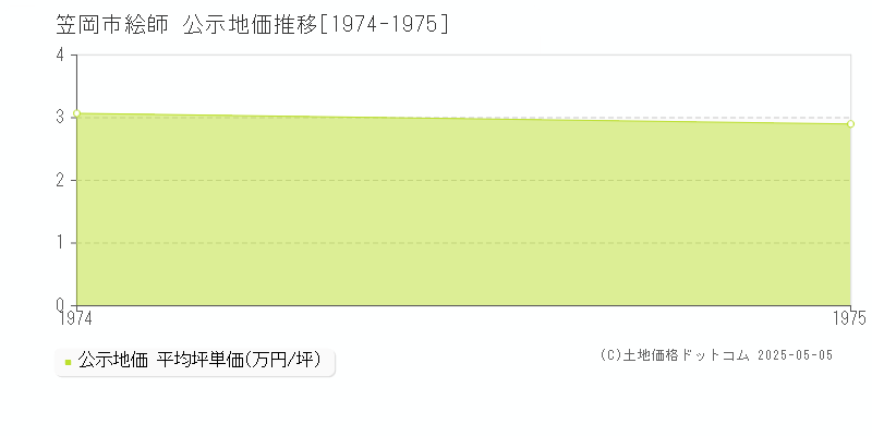 笠岡市絵師の地価公示推移グラフ 