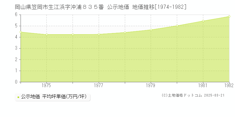 岡山県笠岡市生江浜字沖浦８３５番 公示地価 地価推移[1974-1982]