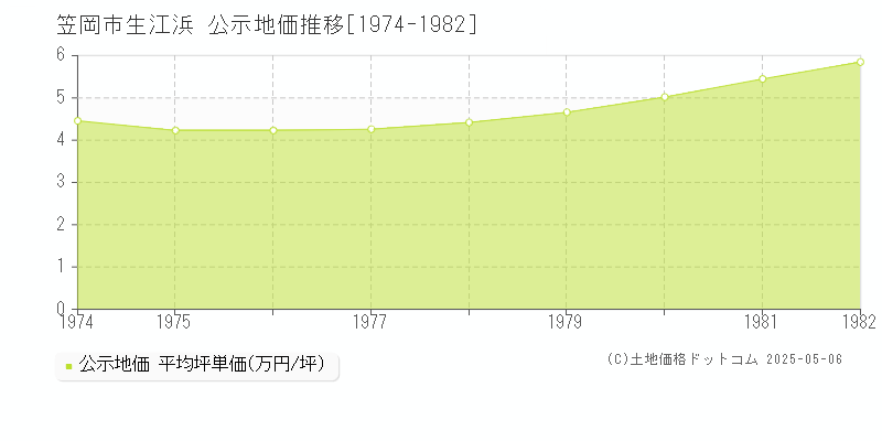 生江浜(笠岡市)の公示地価推移グラフ(坪単価)[1974-1982年]