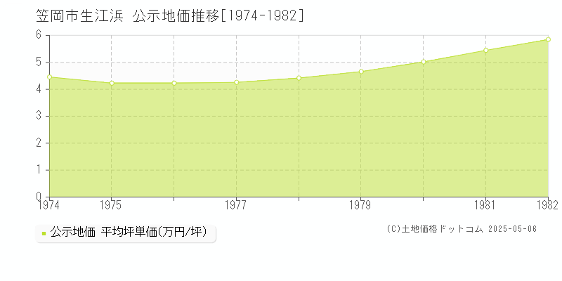 笠岡市生江浜の地価公示推移グラフ 