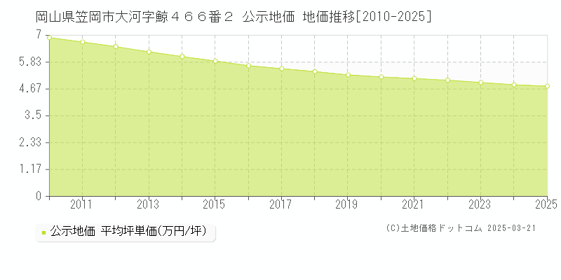 岡山県笠岡市大河字鯨４６６番２ 公示地価 地価推移[2010-2025]