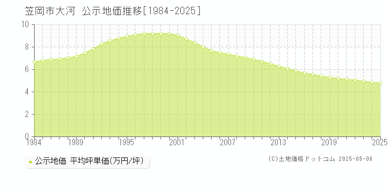 大河(笠岡市)の公示地価推移グラフ(坪単価)[1984-2025年]