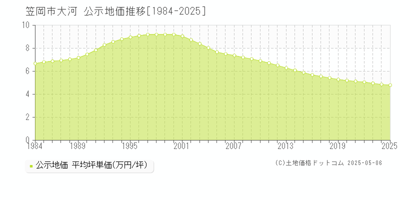 笠岡市大河の地価公示推移グラフ 