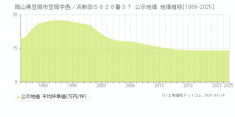 岡山県笠岡市笠岡字西ノ浜新田５６２８番３７ 公示地価 地価推移[1989-2025]