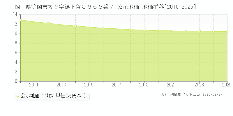岡山県笠岡市笠岡字絵下谷３６５５番７ 公示地価 地価推移[2010-2025]