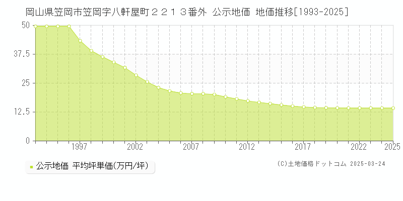 岡山県笠岡市笠岡字八軒屋町２２１３番外 公示地価 地価推移[1993-2025]