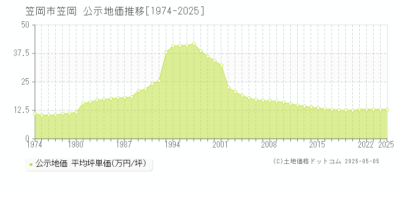 笠岡(笠岡市)の公示地価推移グラフ(坪単価)[1974-2025年]