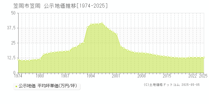 笠岡市笠岡の地価公示推移グラフ 