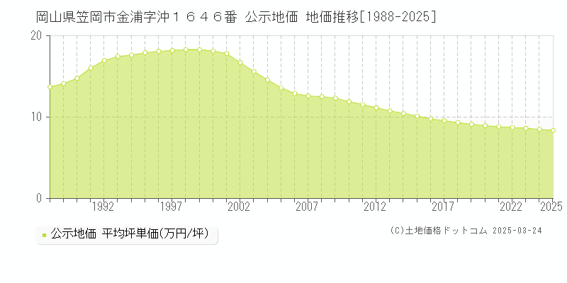 岡山県笠岡市金浦字沖１６４６番 公示地価 地価推移[1988-2025]