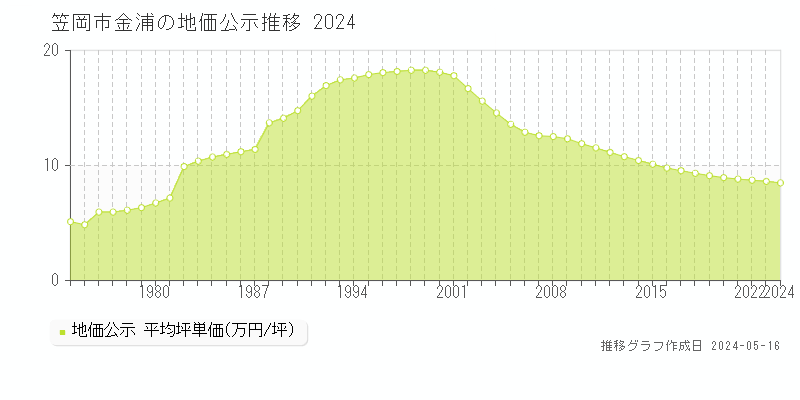 笠岡市金浦の地価公示推移グラフ 