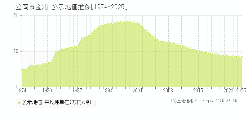 金浦(笠岡市)の公示地価推移グラフ(坪単価)[1974-2025年]