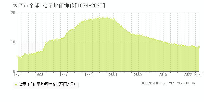 笠岡市金浦の地価公示推移グラフ 