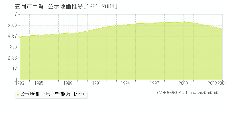 甲弩(笠岡市)の公示地価推移グラフ(坪単価)[1983-2004年]