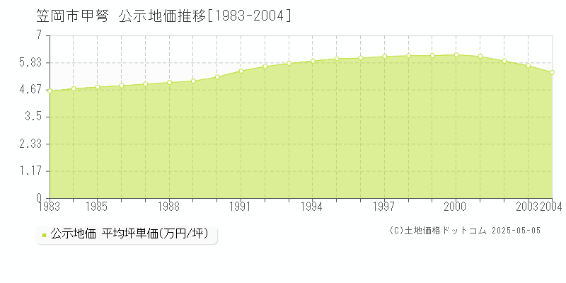 笠岡市甲弩の地価公示推移グラフ 