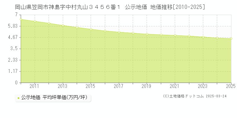 岡山県笠岡市神島字中村丸山３４５６番１ 公示地価 地価推移[2010-2025]