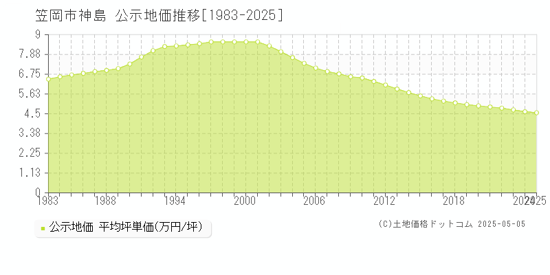 神島(笠岡市)の公示地価推移グラフ(坪単価)[1983-2025年]