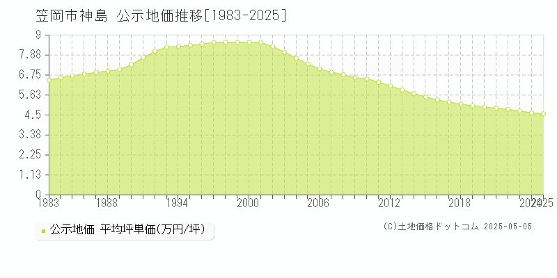 笠岡市神島の地価公示推移グラフ 