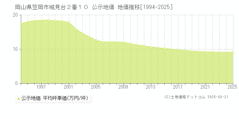 岡山県笠岡市城見台２番１０ 公示地価 地価推移[1994-2025]