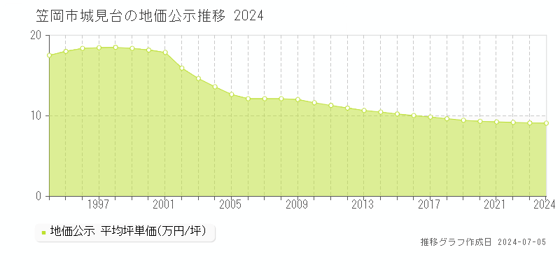 笠岡市城見台の地価公示推移グラフ 
