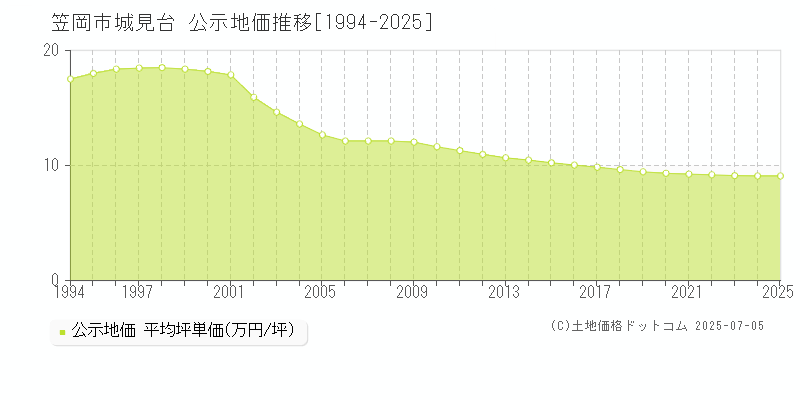 城見台(笠岡市)の公示地価推移グラフ(坪単価)[1994-2025年]