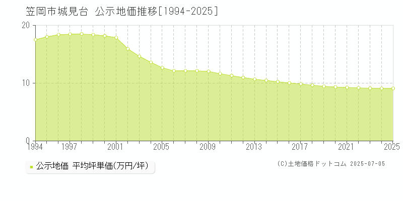 笠岡市城見台の地価公示推移グラフ 