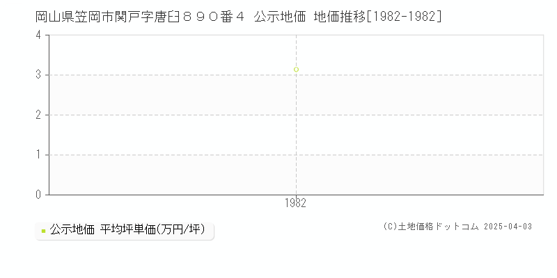 岡山県笠岡市関戸字唐臼８９０番４ 公示地価 地価推移[1982-1982]