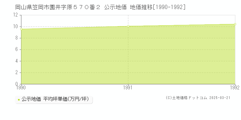岡山県笠岡市園井字原５７０番２ 公示地価 地価推移[1990-1992]