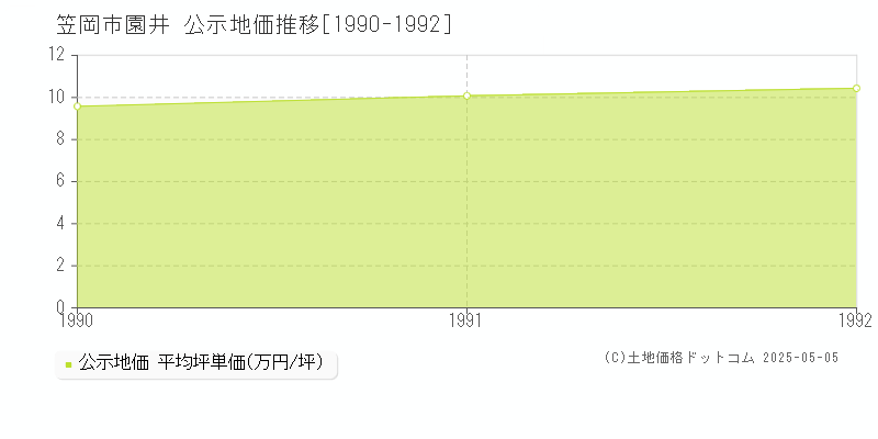 笠岡市園井の地価公示推移グラフ 