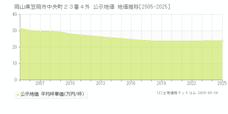 岡山県笠岡市中央町２３番４外 公示地価 地価推移[2005-2025]