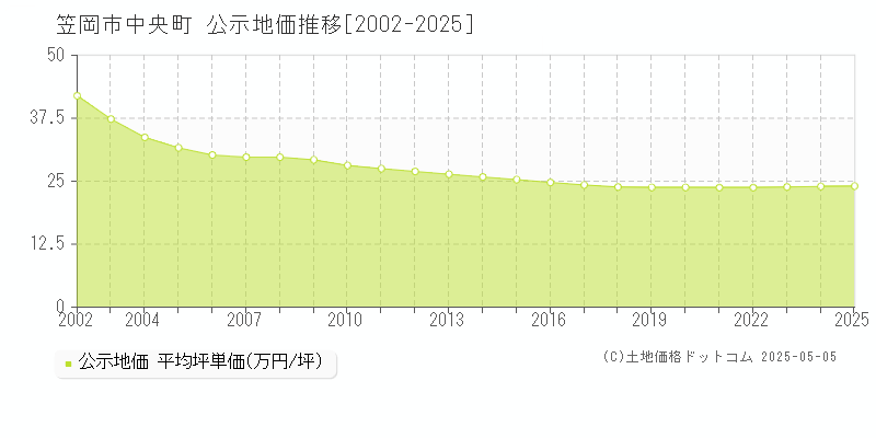 中央町(笠岡市)の公示地価推移グラフ(坪単価)[2002-2025年]