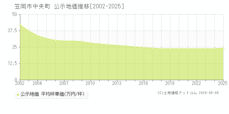 笠岡市中央町の地価公示推移グラフ 