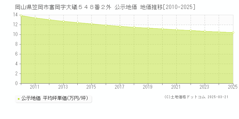 岡山県笠岡市富岡字大礒５４８番２外 公示地価 地価推移[2010-2025]