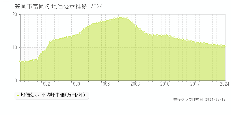 笠岡市富岡の地価公示推移グラフ 