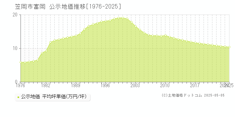 富岡(笠岡市)の公示地価推移グラフ(坪単価)[1976-2025年]