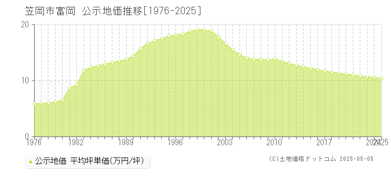 笠岡市富岡の地価公示推移グラフ 