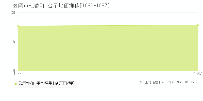 七番町(笠岡市)の公示地価推移グラフ(坪単価)[1986-1987年]