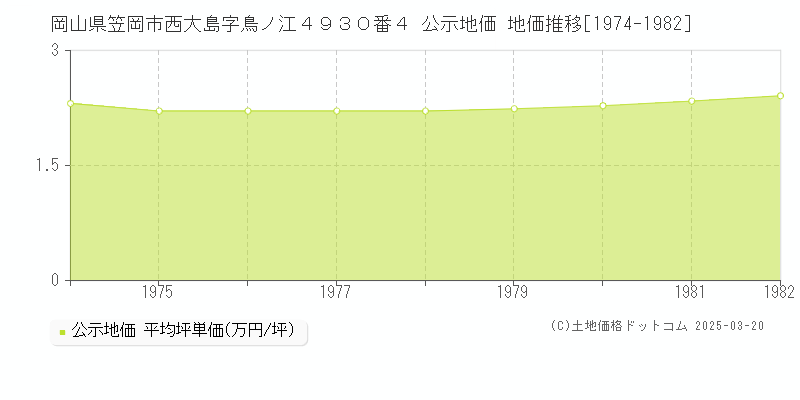 岡山県笠岡市西大島字鳥ノ江４９３０番４ 公示地価 地価推移[1974-1982]